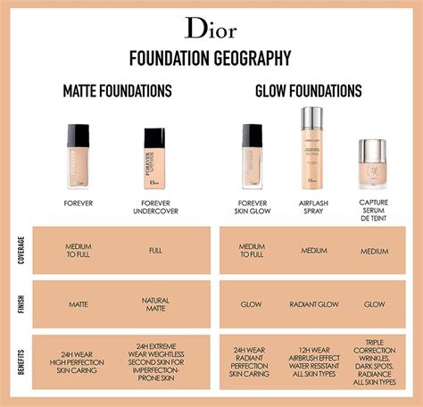 1.5 n dior forever|Dior forever foundation color chart.